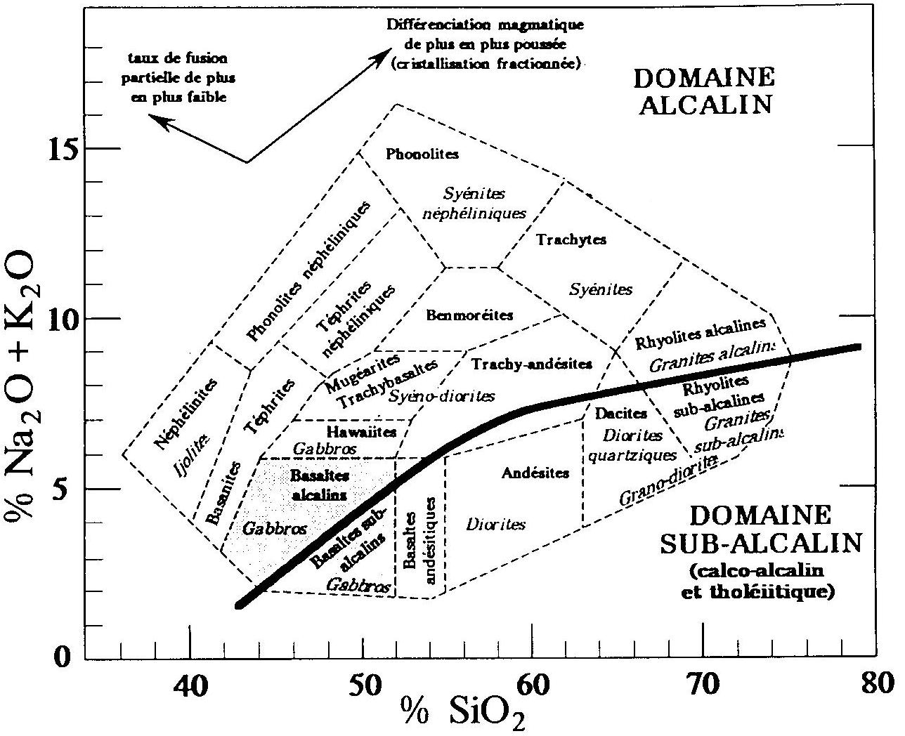 Classification des roches magmatiques