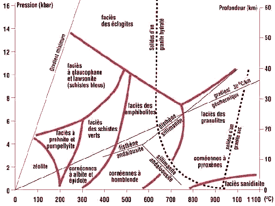 Diagramme PT des faciès métamorphiques